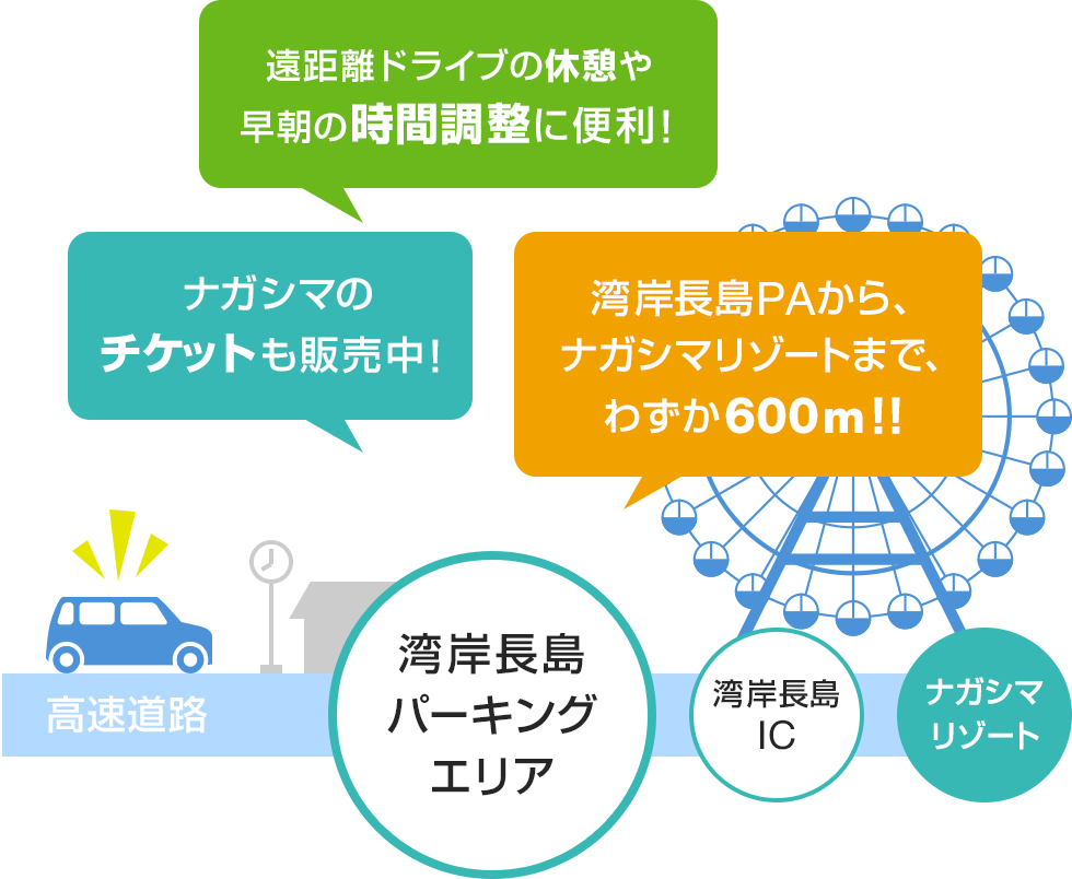 遠距離ドライブの休憩や早朝の時間調整に便利！　ナガシマのチケットも販売中！　湾岸長島PAから、ナガシマリゾートまで、わずか600m！！