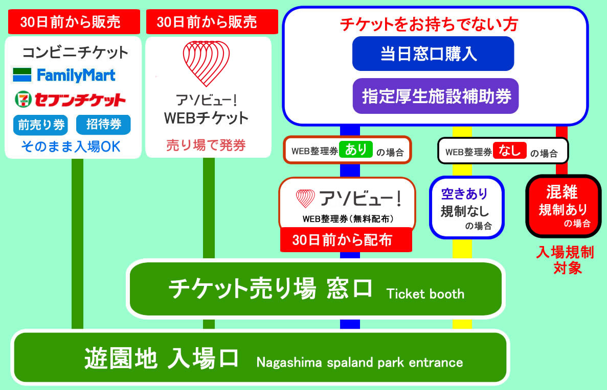 事前に『日付指定チケット』取得があれば安心です｜ジャンボ海水プール