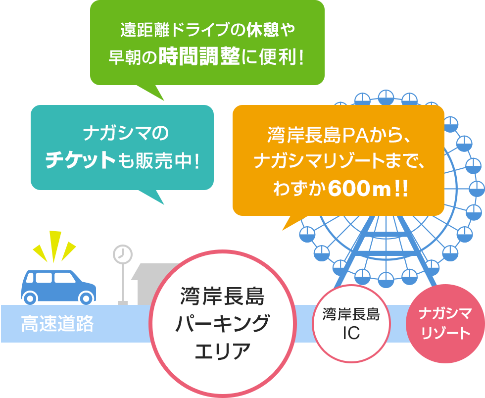 遠距離ドライブの休憩や早朝の時間調整に便利! ナガシマのチケットも販売中! 湾岸長島PAから、ナガシマリゾートまで、わずか600m!!