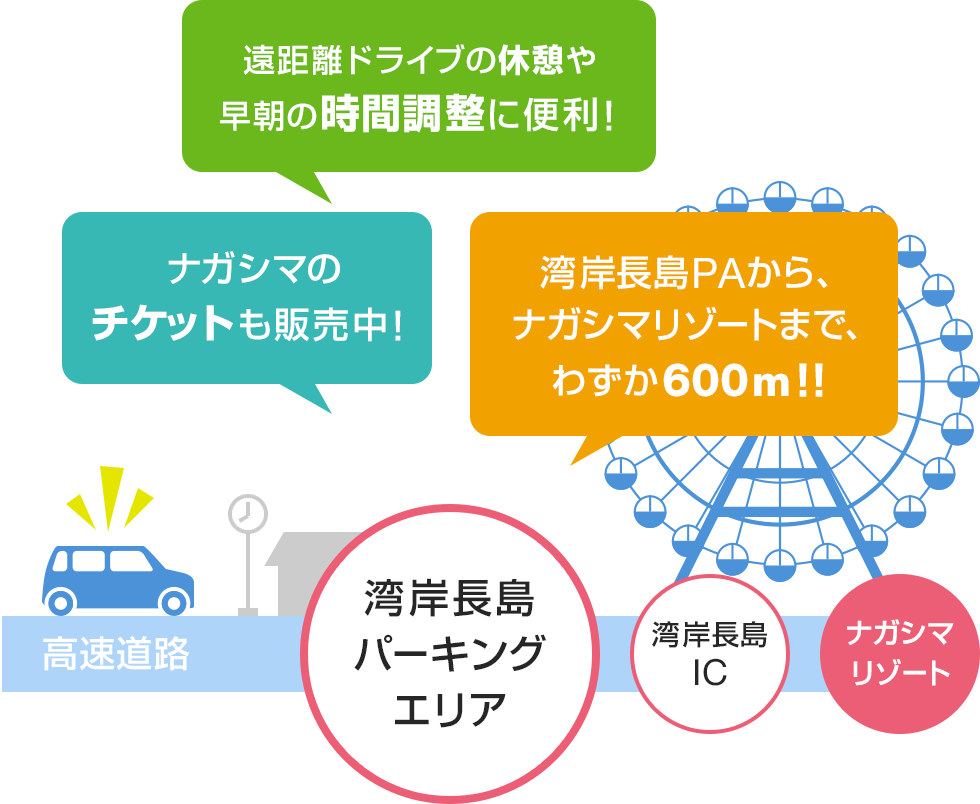 遠距離ドライブの休憩や早朝の時間調整に便利！　ナガシマのチケットも販売中！　湾岸長島PAから、ナガシマリゾートまで、わずか600m！！