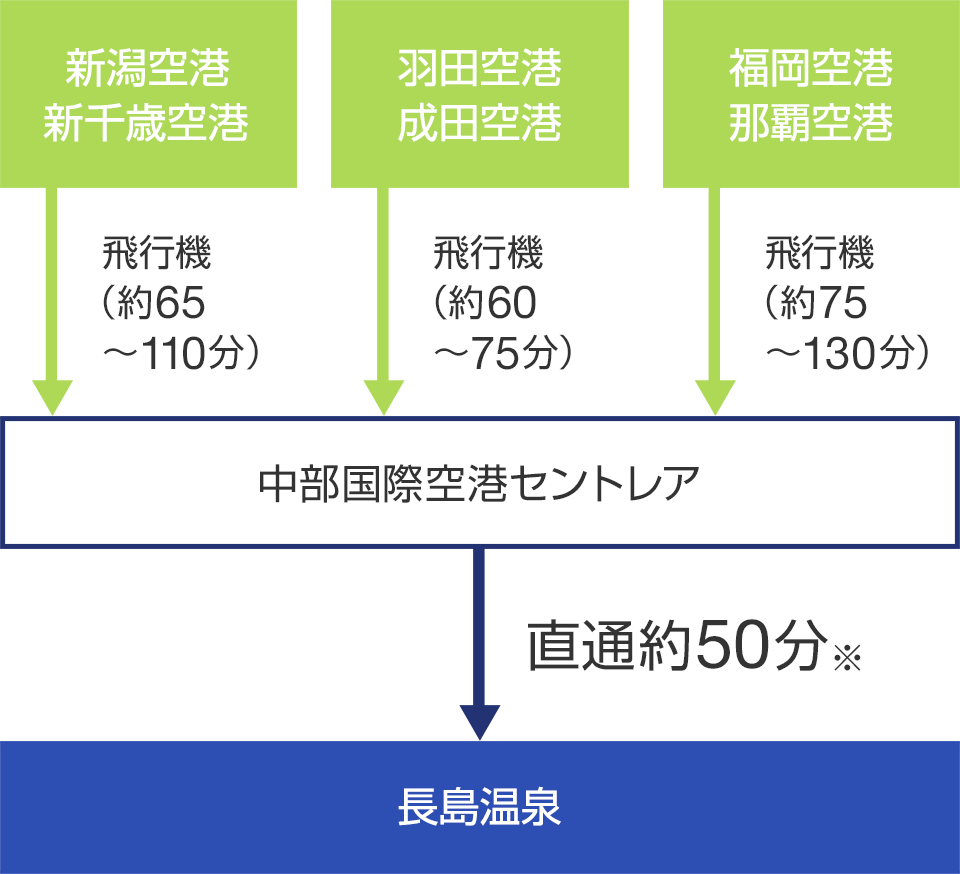 当面の間 休止中 中部国際空港 セントレア から 便利な直通バス ナガシマリゾート